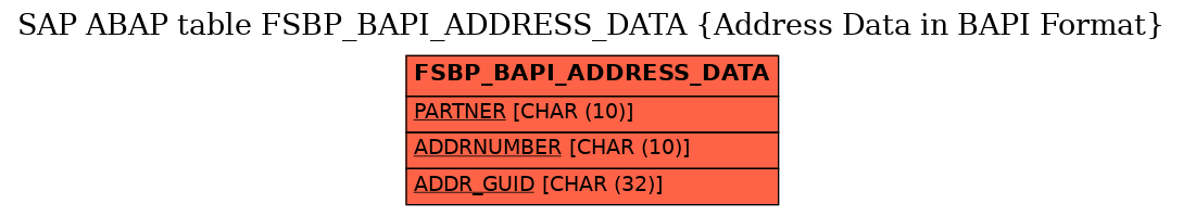 E-R Diagram for table FSBP_BAPI_ADDRESS_DATA (Address Data in BAPI Format)