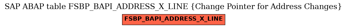 E-R Diagram for table FSBP_BAPI_ADDRESS_X_LINE (Change Pointer for Address Changes)