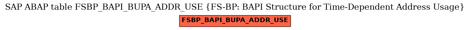 E-R Diagram for table FSBP_BAPI_BUPA_ADDR_USE (FS-BP: BAPI Structure for Time-Dependent Address Usage)