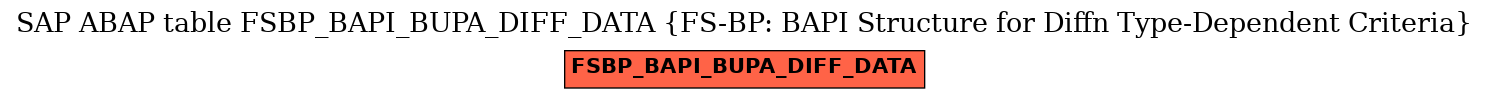 E-R Diagram for table FSBP_BAPI_BUPA_DIFF_DATA (FS-BP: BAPI Structure for Diffn Type-Dependent Criteria)