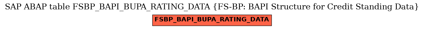 E-R Diagram for table FSBP_BAPI_BUPA_RATING_DATA (FS-BP: BAPI Structure for Credit Standing Data)