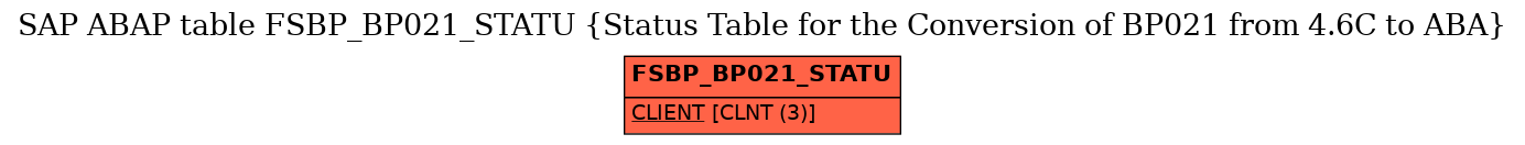 E-R Diagram for table FSBP_BP021_STATU (Status Table for the Conversion of BP021 from 4.6C to ABA)