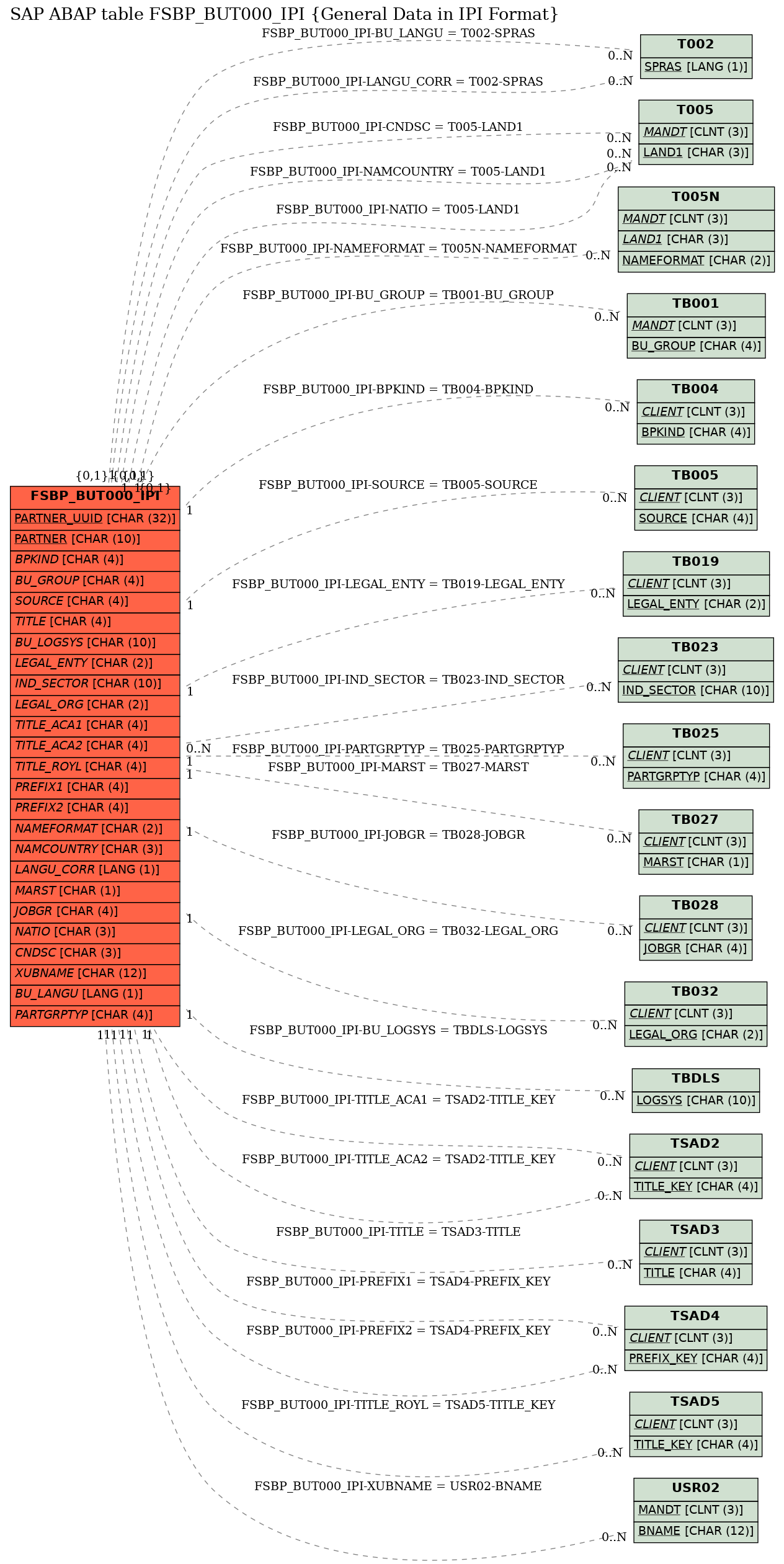 E-R Diagram for table FSBP_BUT000_IPI (General Data in IPI Format)