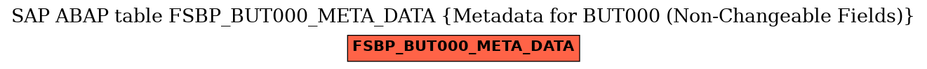 E-R Diagram for table FSBP_BUT000_META_DATA (Metadata for BUT000 (Non-Changeable Fields))