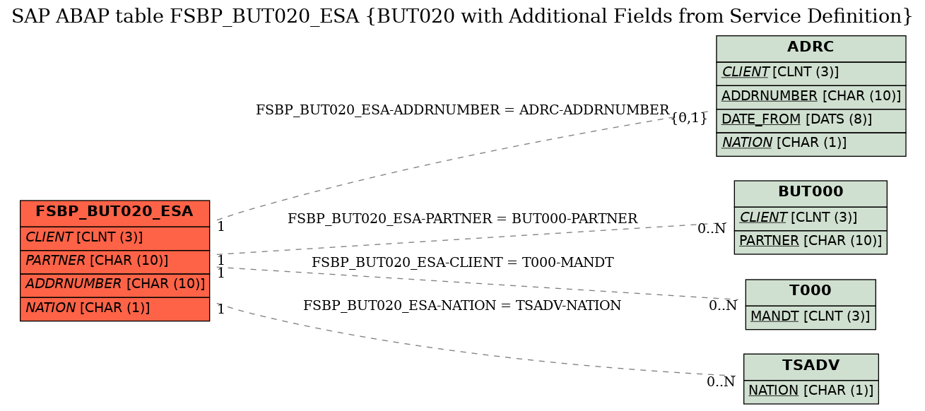 E-R Diagram for table FSBP_BUT020_ESA (BUT020 with Additional Fields from Service Definition)