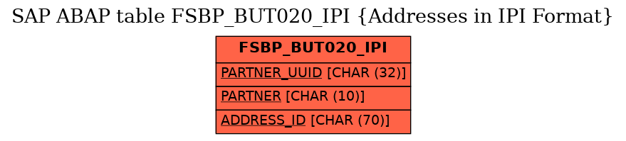 E-R Diagram for table FSBP_BUT020_IPI (Addresses in IPI Format)