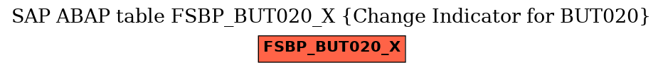 E-R Diagram for table FSBP_BUT020_X (Change Indicator for BUT020)