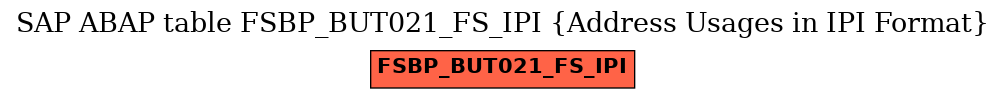 E-R Diagram for table FSBP_BUT021_FS_IPI (Address Usages in IPI Format)