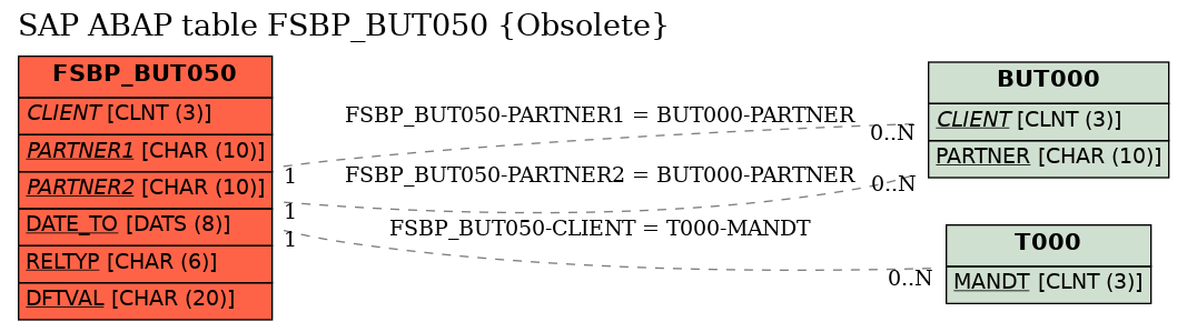 E-R Diagram for table FSBP_BUT050 (Obsolete)