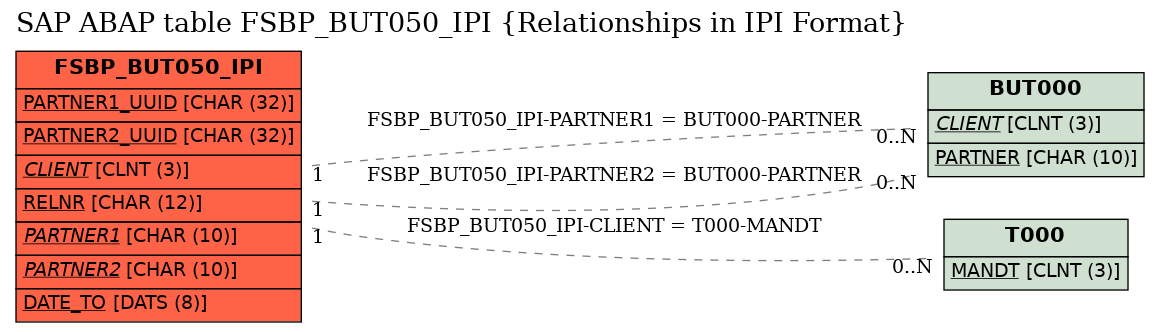 E-R Diagram for table FSBP_BUT050_IPI (Relationships in IPI Format)