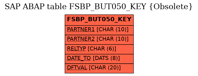 E-R Diagram for table FSBP_BUT050_KEY (Obsolete)