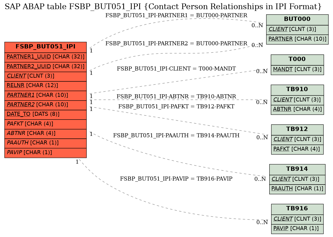 E-R Diagram for table FSBP_BUT051_IPI (Contact Person Relationships in IPI Format)