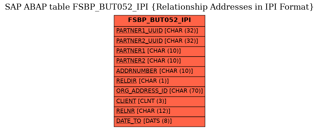 E-R Diagram for table FSBP_BUT052_IPI (Relationship Addresses in IPI Format)