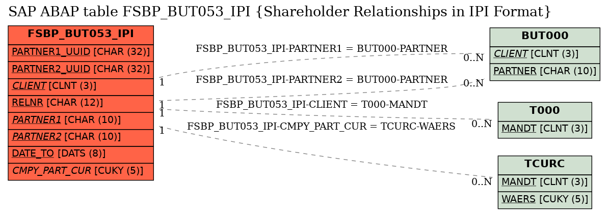 E-R Diagram for table FSBP_BUT053_IPI (Shareholder Relationships in IPI Format)