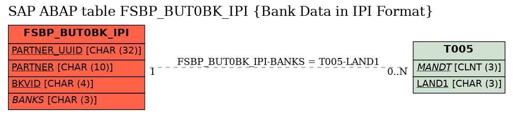 E-R Diagram for table FSBP_BUT0BK_IPI (Bank Data in IPI Format)