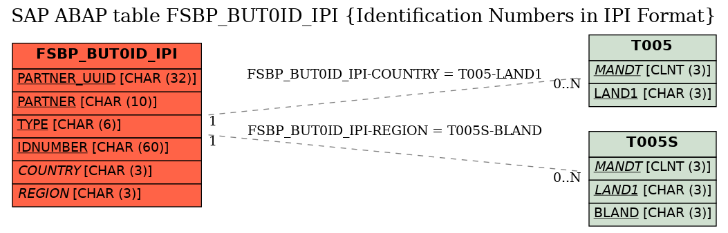 E-R Diagram for table FSBP_BUT0ID_IPI (Identification Numbers in IPI Format)