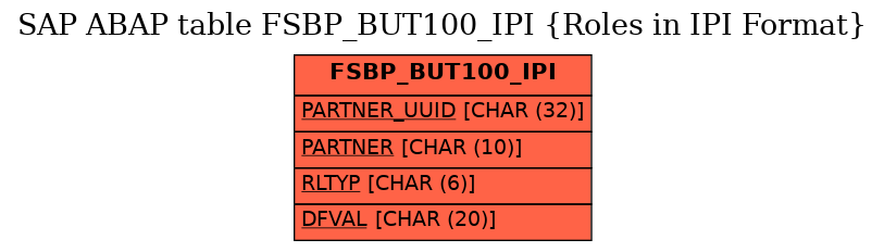 E-R Diagram for table FSBP_BUT100_IPI (Roles in IPI Format)