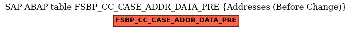 E-R Diagram for table FSBP_CC_CASE_ADDR_DATA_PRE (Addresses (Before Change))