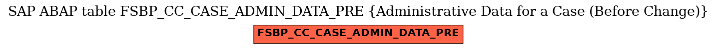 E-R Diagram for table FSBP_CC_CASE_ADMIN_DATA_PRE (Administrative Data for a Case (Before Change))