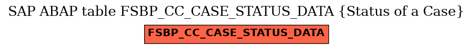 E-R Diagram for table FSBP_CC_CASE_STATUS_DATA (Status of a Case)