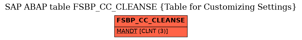 E-R Diagram for table FSBP_CC_CLEANSE (Table for Customizing Settings)