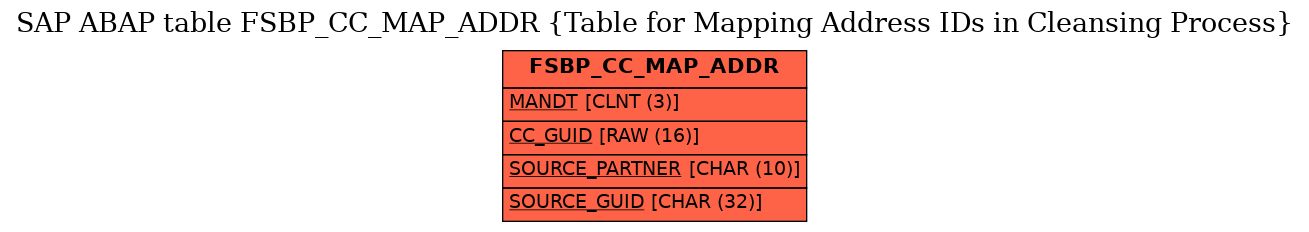 E-R Diagram for table FSBP_CC_MAP_ADDR (Table for Mapping Address IDs in Cleansing Process)