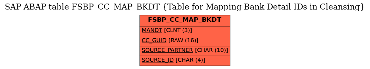 E-R Diagram for table FSBP_CC_MAP_BKDT (Table for Mapping Bank Detail IDs in Cleansing)