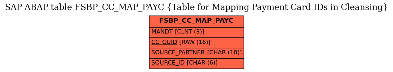 E-R Diagram for table FSBP_CC_MAP_PAYC (Table for Mapping Payment Card IDs in Cleansing)