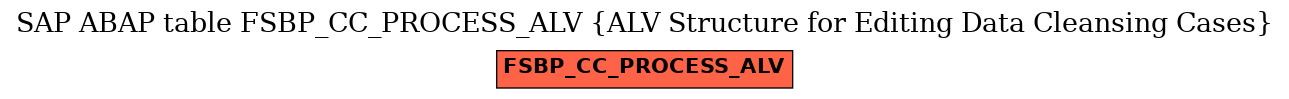 E-R Diagram for table FSBP_CC_PROCESS_ALV (ALV Structure for Editing Data Cleansing Cases)