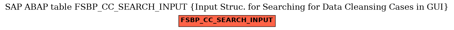 E-R Diagram for table FSBP_CC_SEARCH_INPUT (Input Struc. for Searching for Data Cleansing Cases in GUI)