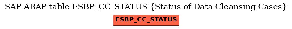 E-R Diagram for table FSBP_CC_STATUS (Status of Data Cleansing Cases)