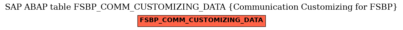 E-R Diagram for table FSBP_COMM_CUSTOMIZING_DATA (Communication Customizing for FSBP)