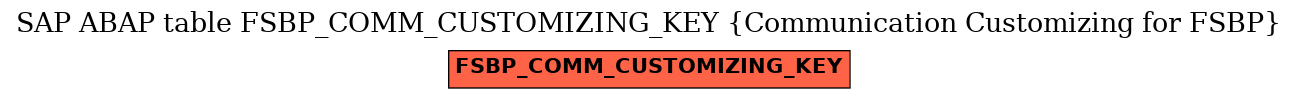 E-R Diagram for table FSBP_COMM_CUSTOMIZING_KEY (Communication Customizing for FSBP)