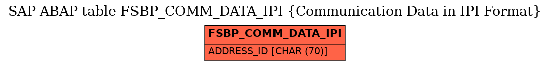 E-R Diagram for table FSBP_COMM_DATA_IPI (Communication Data in IPI Format)