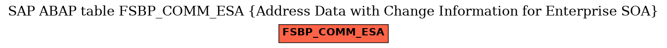 E-R Diagram for table FSBP_COMM_ESA (Address Data with Change Information for Enterprise SOA)