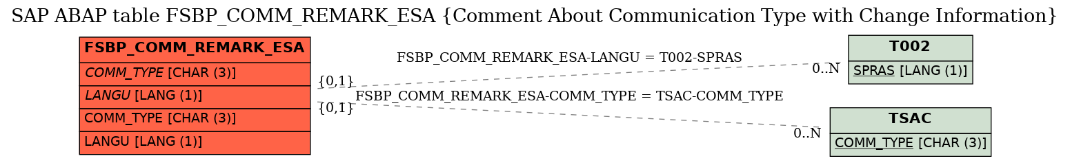 E-R Diagram for table FSBP_COMM_REMARK_ESA (Comment About Communication Type with Change Information)