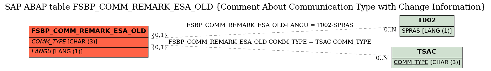 E-R Diagram for table FSBP_COMM_REMARK_ESA_OLD (Comment About Communication Type with Change Information)