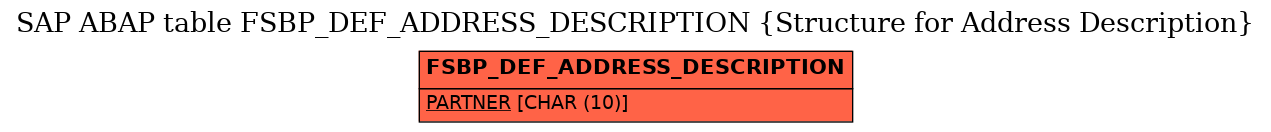 E-R Diagram for table FSBP_DEF_ADDRESS_DESCRIPTION (Structure for Address Description)