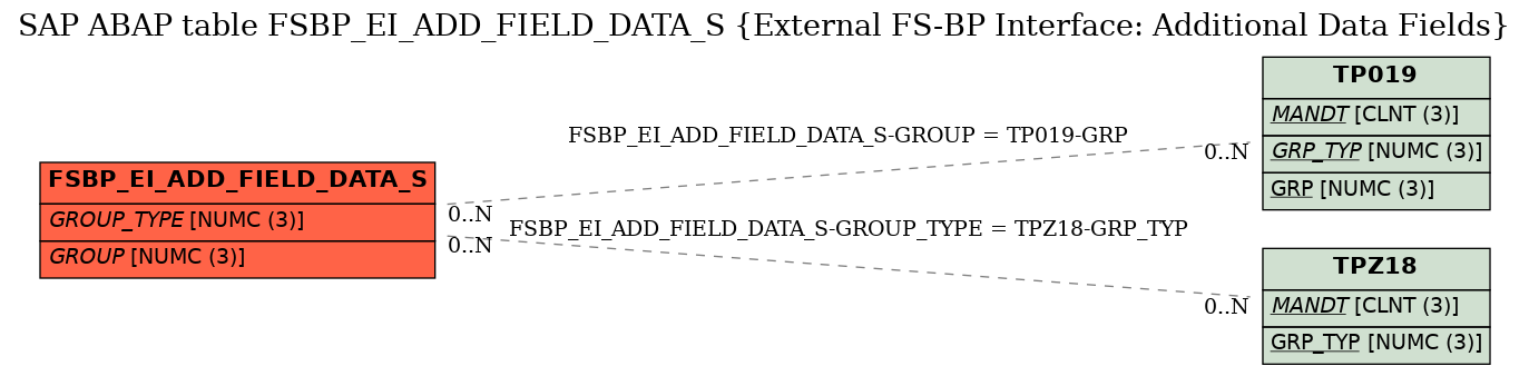 E-R Diagram for table FSBP_EI_ADD_FIELD_DATA_S (External FS-BP Interface: Additional Data Fields)