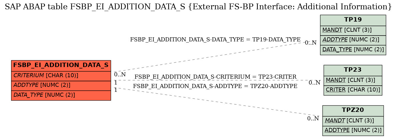 E-R Diagram for table FSBP_EI_ADDITION_DATA_S (External FS-BP Interface: Additional Information)