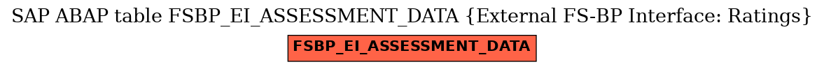 E-R Diagram for table FSBP_EI_ASSESSMENT_DATA (External FS-BP Interface: Ratings)