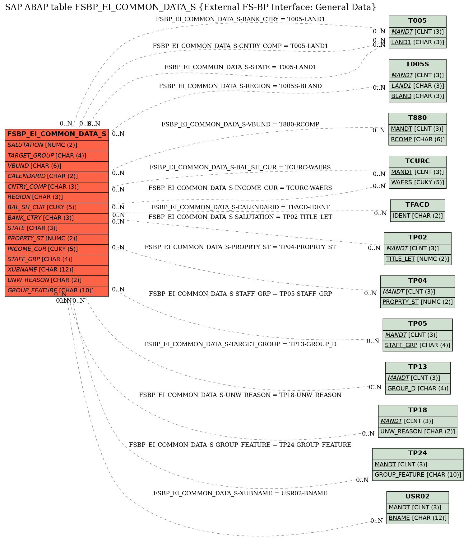 E-R Diagram for table FSBP_EI_COMMON_DATA_S (External FS-BP Interface: General Data)