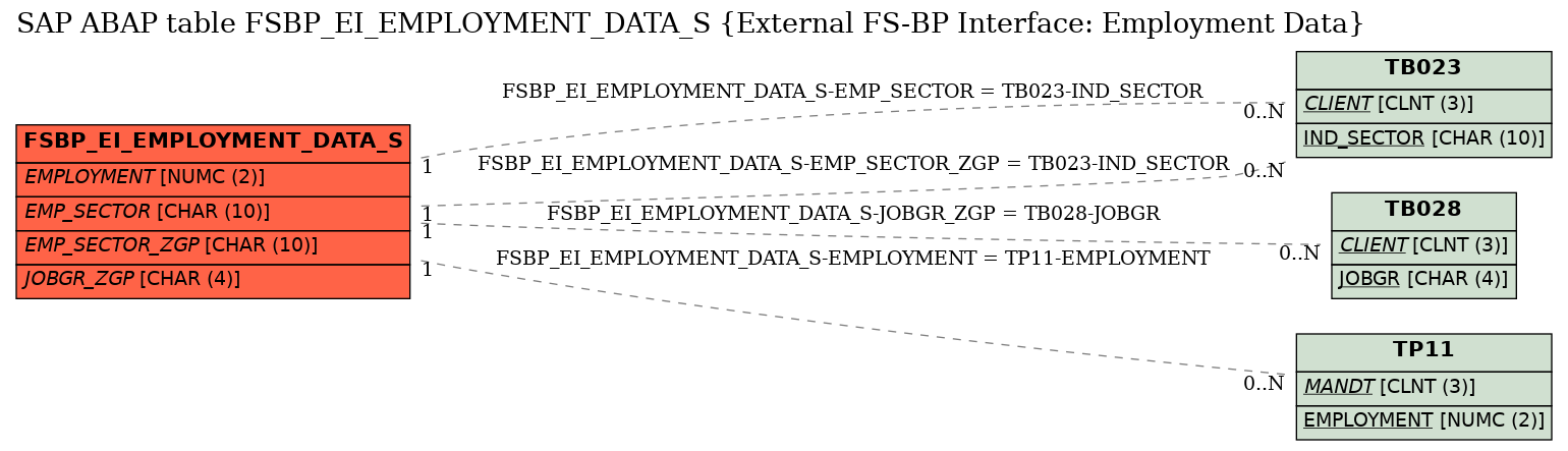 E-R Diagram for table FSBP_EI_EMPLOYMENT_DATA_S (External FS-BP Interface: Employment Data)