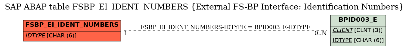 E-R Diagram for table FSBP_EI_IDENT_NUMBERS (External FS-BP Interface: Identification Numbers)