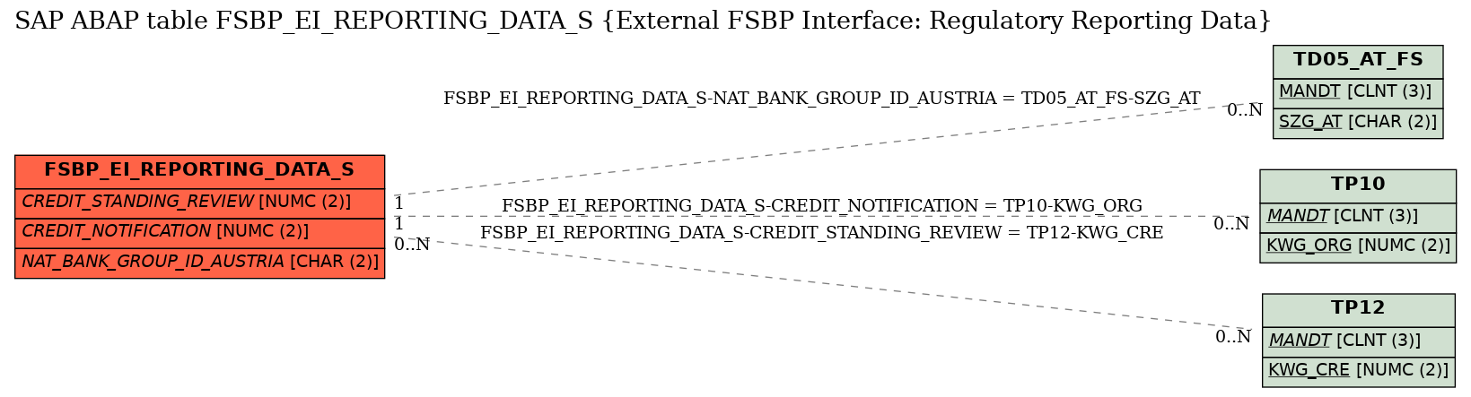 E-R Diagram for table FSBP_EI_REPORTING_DATA_S (External FSBP Interface: Regulatory Reporting Data)