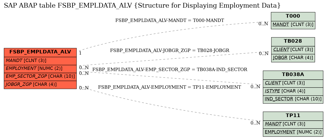 E-R Diagram for table FSBP_EMPLDATA_ALV (Structure for Displaying Employment Data)
