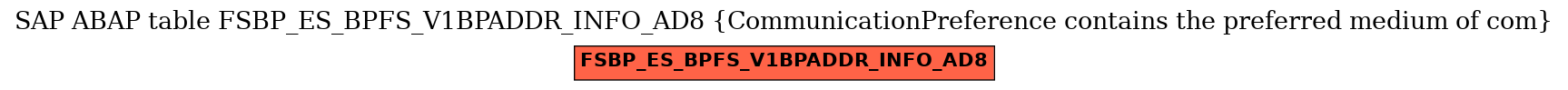 E-R Diagram for table FSBP_ES_BPFS_V1BPADDR_INFO_AD8 (CommunicationPreference contains the preferred medium of com)
