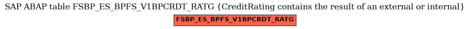 E-R Diagram for table FSBP_ES_BPFS_V1BPCRDT_RATG (CreditRating contains the result of an external or internal)