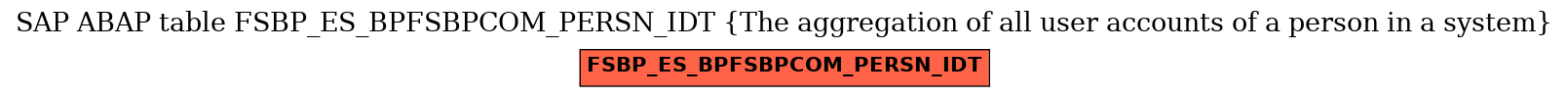 E-R Diagram for table FSBP_ES_BPFSBPCOM_PERSN_IDT (The aggregation of all user accounts of a person in a system)