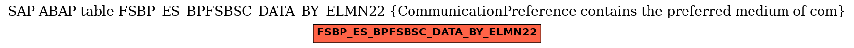 E-R Diagram for table FSBP_ES_BPFSBSC_DATA_BY_ELMN22 (CommunicationPreference contains the preferred medium of com)
